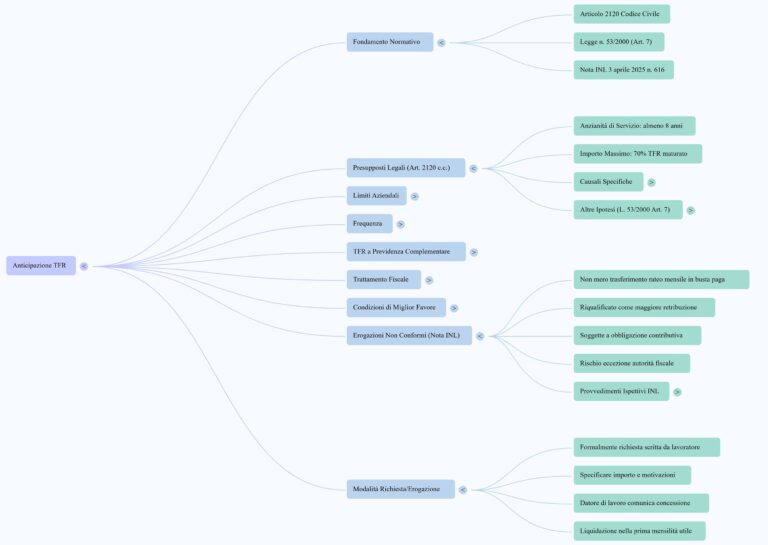 Il Trattamento di Fine Rapporto (TFR) e le sue anticipazioni hanno una normativa complessa riassunto nel grafico dell'immagine.